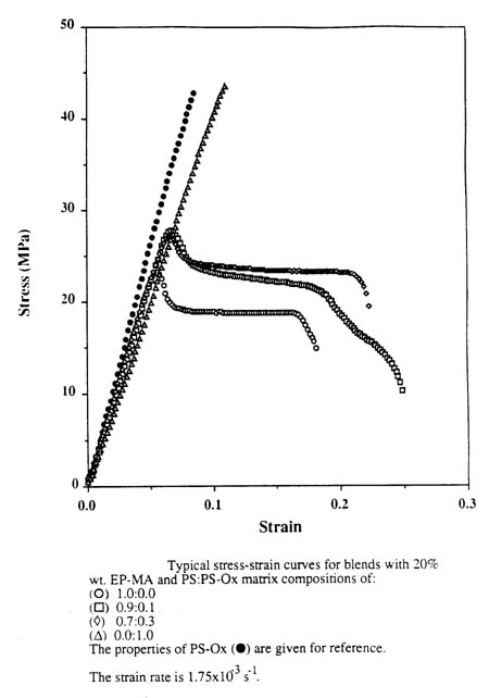 mechanical properties of blends